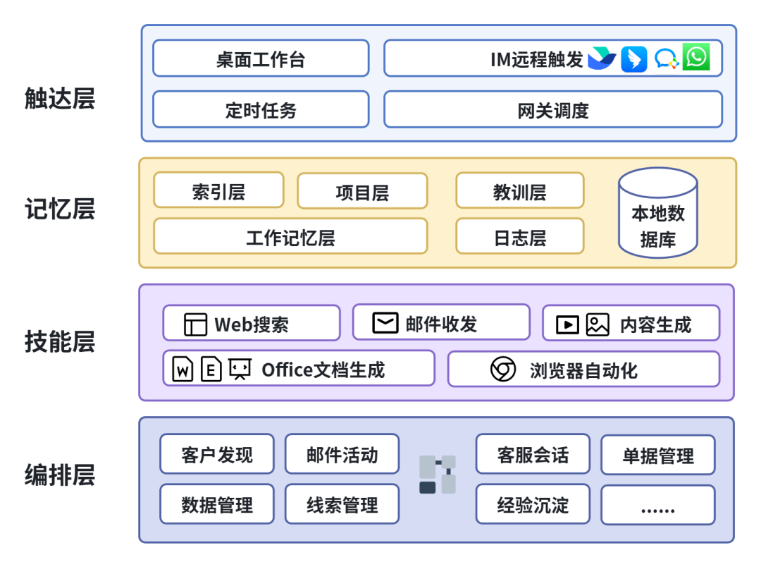 智能体协同平台四层架构图